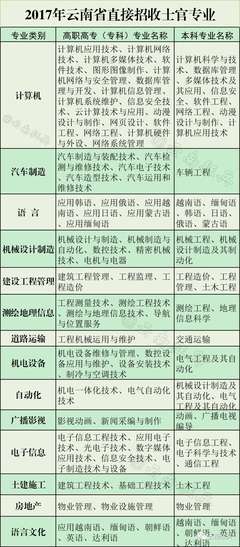 南方五省直招士官專業(yè)發(fā)布 聚焦信息化建設(shè)，網(wǎng)頁設(shè)計與系統(tǒng)維護(hù)人才受青睞
